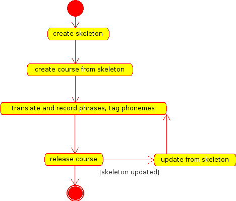 Diagram of Life Cycle of a Course